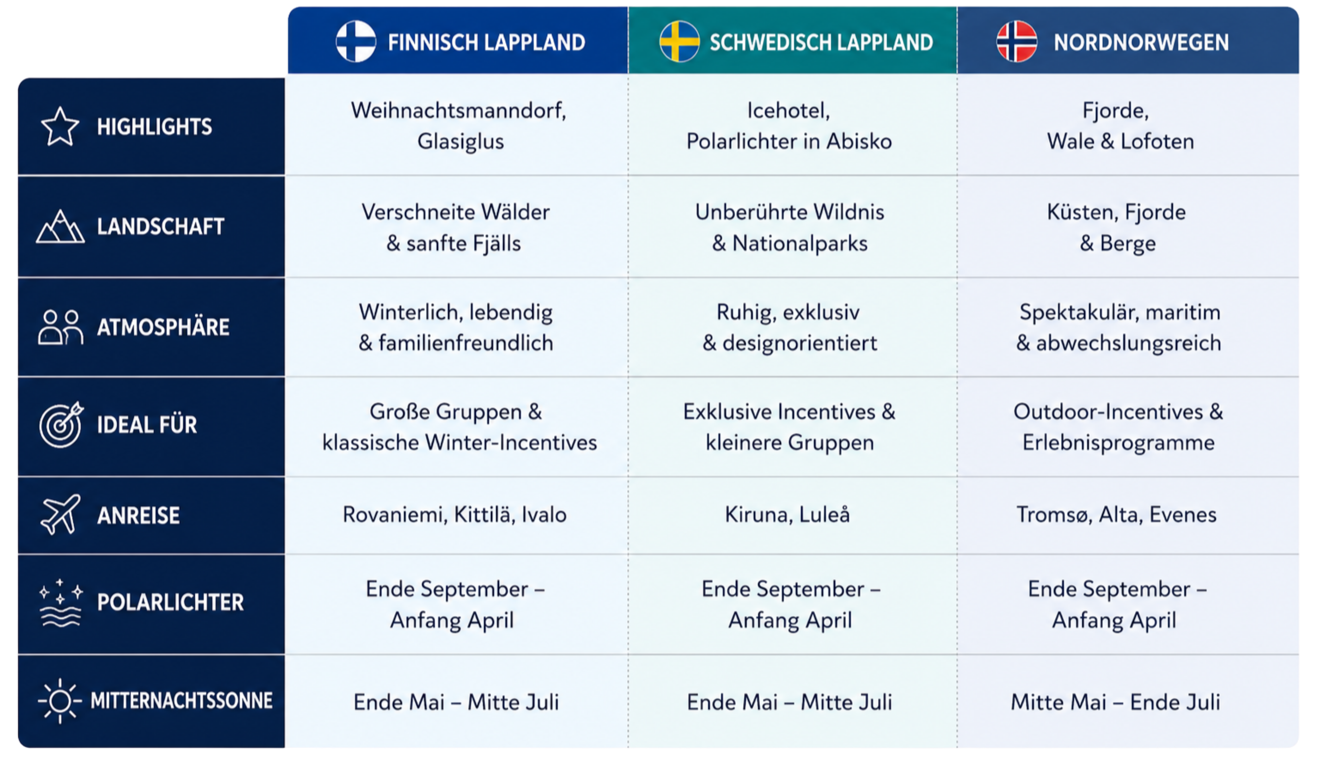 Lappland Tabelle